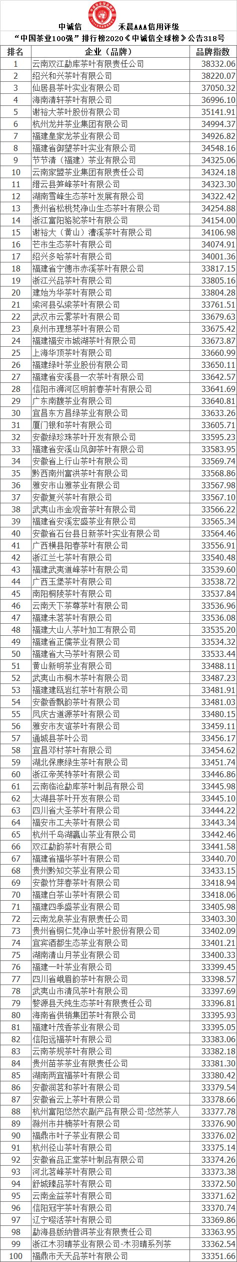 中诚信全球榜-发布“中国茶业100强”排行榜20必博体育20龙井茶业上榜(图2)